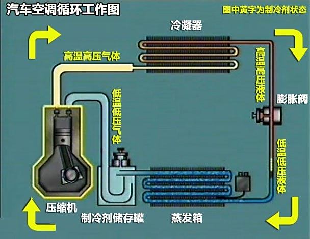 汽车制冷什么原理_汽车空调制冷原理(2)