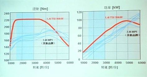 输出扭矩,功率曲线图