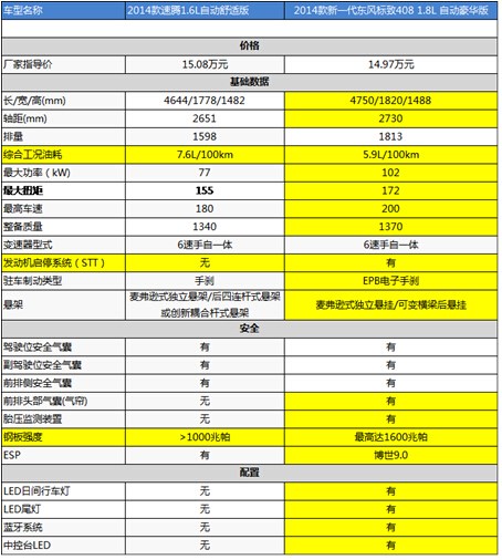 新一代东风标致408完爆速腾的四大利器