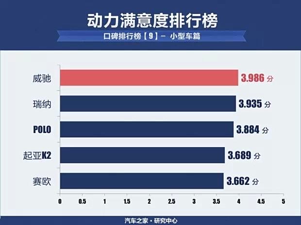 【汽车之家热销小型车口碑排行榜威驰榜首_中