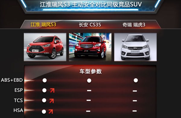 6气囊ESP盘点江淮小型SUV十大安全技术广告