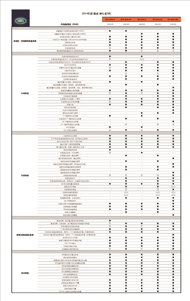 2014 年款路虎神行者2代价格配置表如下