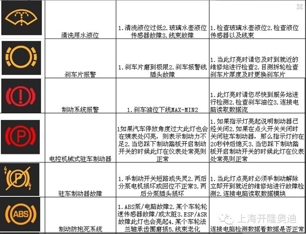 【奥迪报警标志须知_上海开隆奥迪新闻资讯】-汽车之家