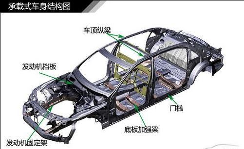 承载式车身汽车的整个车身是为一体的,没有贯穿整体的大梁,发动机