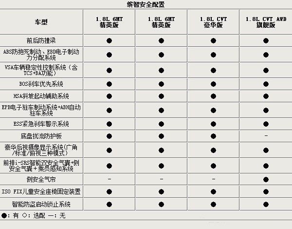 在动力方面,缤智也采用了本田当前的地球梦科技设计理念,四款车型均