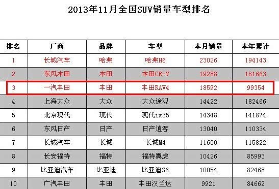【恭贺全新RAV4夺得12月份全国销量榜眼!_嘉