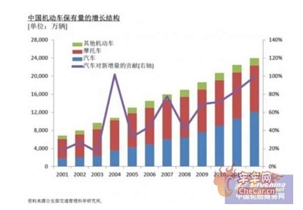 人均汽车保有量排名_世界人均gdp排名(3)