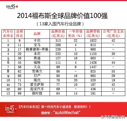 【图】福布斯2014全球品牌价值榜丰田勇夺第