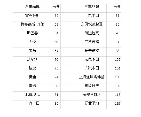 【传祺质量冲破自主 排名跻身合资前列_晨龙汽