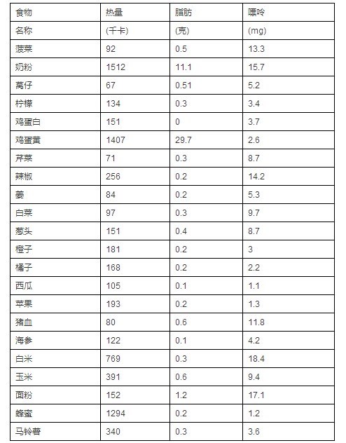 【食物中嘌呤含量一览表 转给身边痛风的朋友