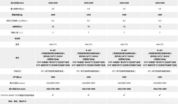 全新汉兰达即将到店 车型配置一览表