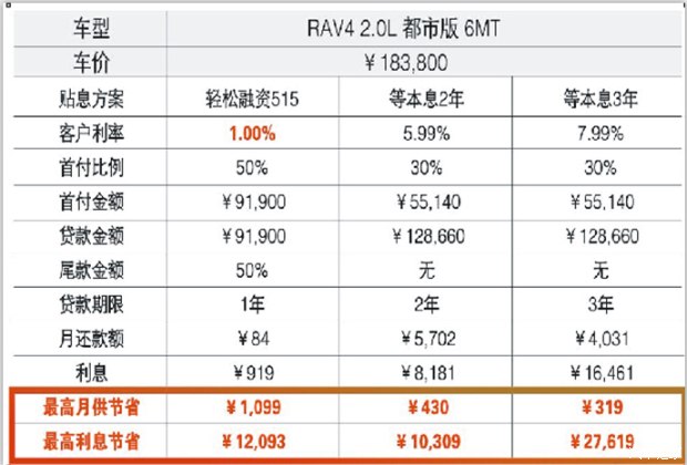 【月供低至百分之一 RAV4独享金融礼贷_名车