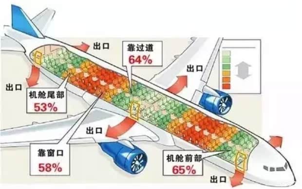 飞机上哪些座位更安全