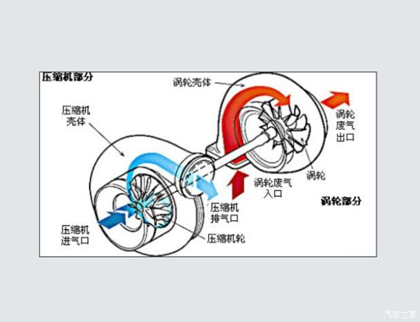 涡轮增压发动机的工作原理是利用发动机排出的废气惯性冲击力来推图片