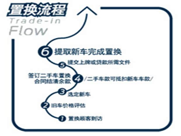 【图】健中冈经开福特4S店二手车置换业务