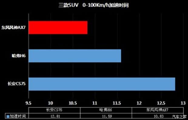 【东风风神AX7 长安CS75和哈弗H6动力比对_