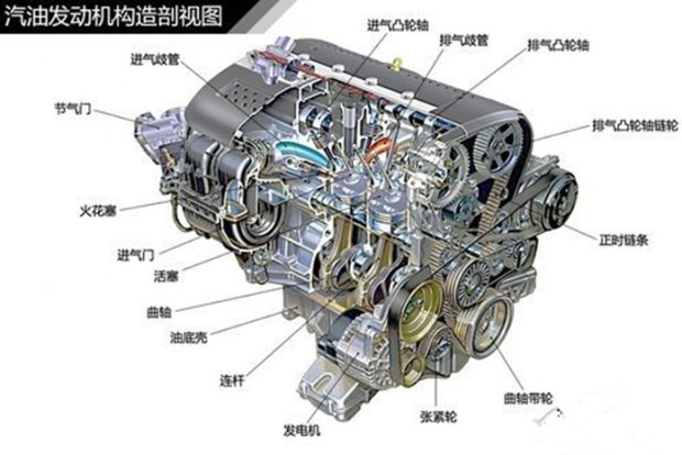 按照排量大小的不同发动机分为三缸,四缸,六缸,八缸,涡轮增压这几种