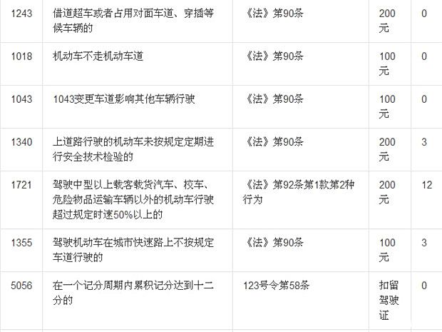 有驾照的都看过来 最全的违章扣分和罚款一览表