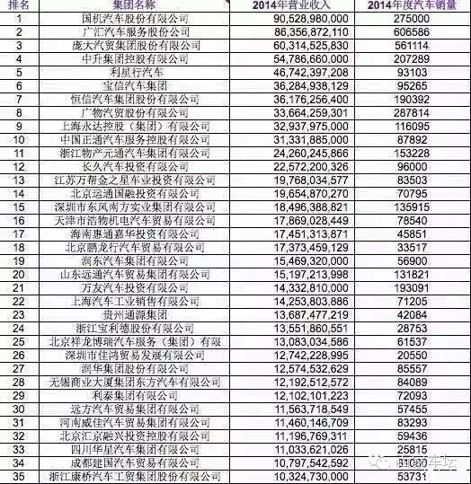 汽车经销商集团排名_新能源汽车排名(3)