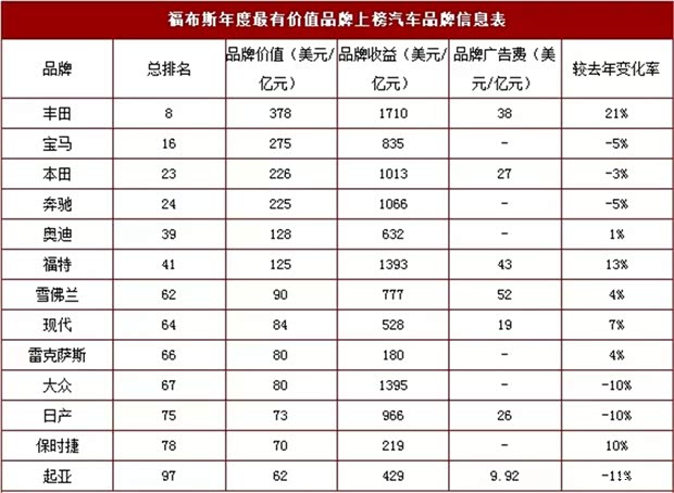 【买汽车认牌子吗!福布斯排行毁你三观!_广本