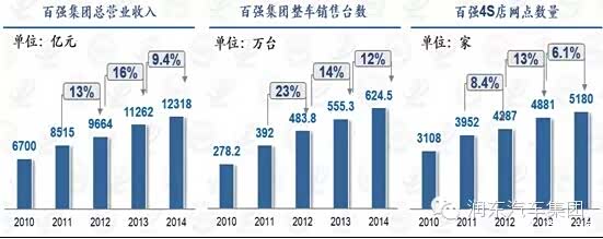 014年度经销商百强榜发布 润东汽车集团排名靠