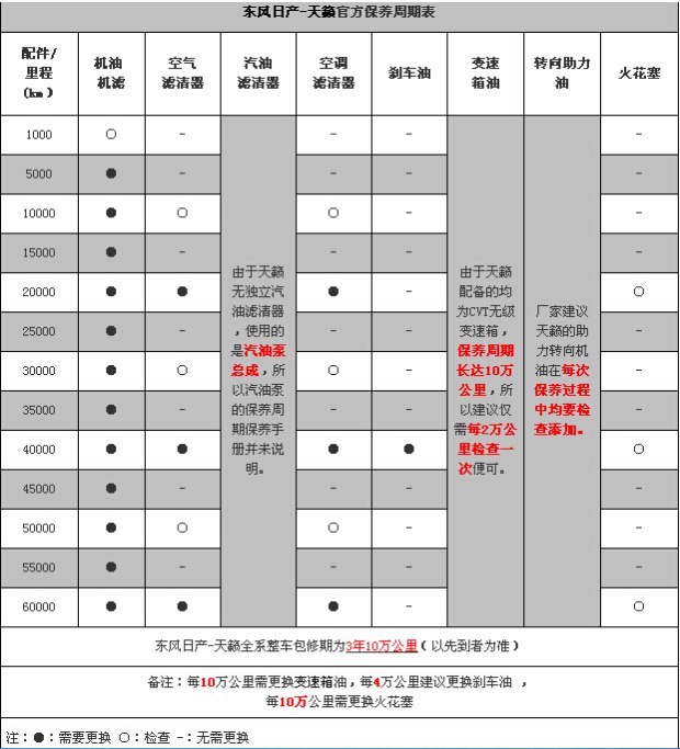 东风日产-天籁官方保养周期表            配件/  里程  (km)