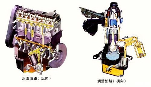 为了减轻磨损,减小摩擦阻力,延长使用寿命,发动机上都必须有润滑系统