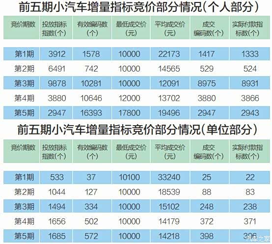 【图】最新消息深圳市第六期摇号竞拍结果