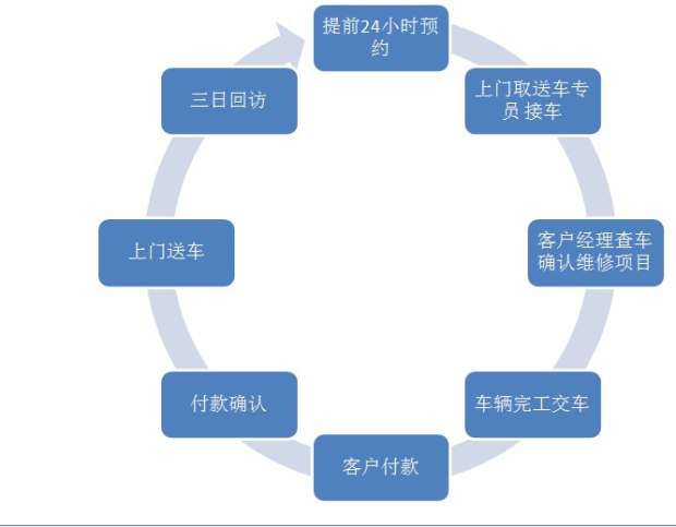 【永达荣建凯迪拉克上门接送车服务开通啦_赣