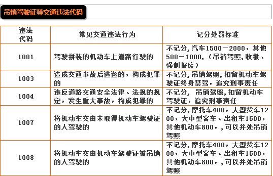 【交通违法行为代码与记分处罚标准大全_芜湖