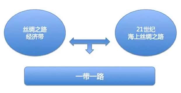 【100字让你知道一带一路到底是什么鬼_花都