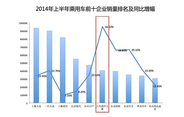 【图】上汽通用五菱排名自主乘用车销量第一