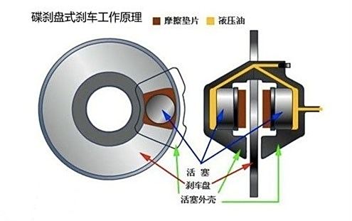 屬於汽車制動系統的核心部件,駕駛員踩剎車後,剎車片與剎車碟(鼓)劇烈