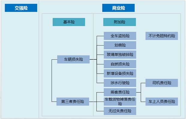 汽车商业保险有哪些(汽车商业保险哪些可以不买)