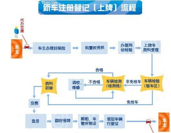 买车到上牌的流程图图片