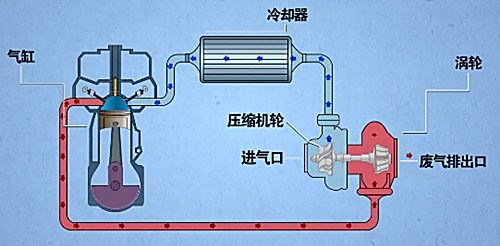 涡轮增压的工作原理图_发动机涡轮增压工作原理图