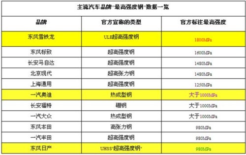 汽车制造厂买进10吨钢板是否计入gdp_钢板厚不一定强度大,车轻反而更安全 详解汽车轻量化技术