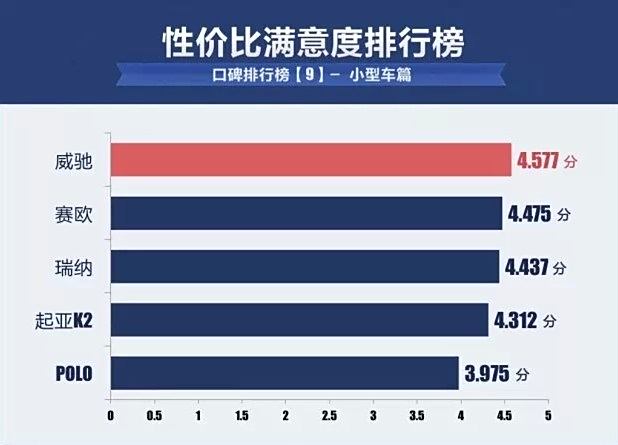 【热销小型车口碑排行榜 威驰勇夺榜首_风之星