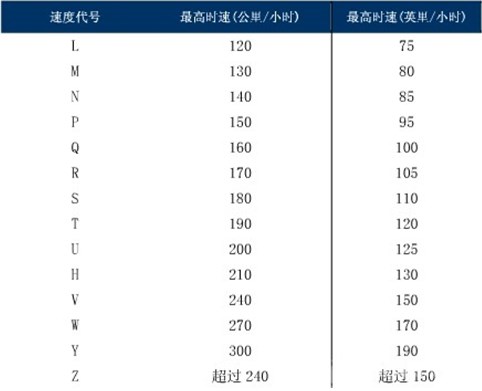 教您如何区分汽车轮胎的速度级别