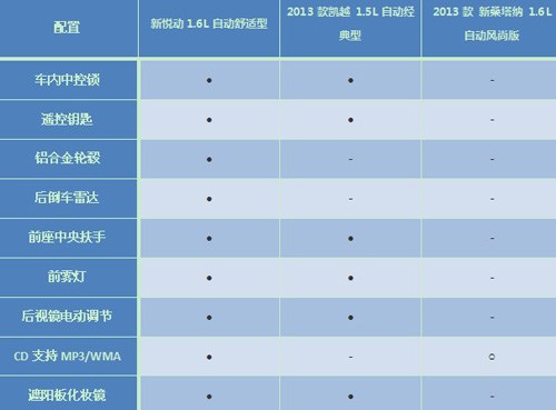 在动力参数的对比中,悦动的功率与扭矩表现最为出色,但匹配4速变速器