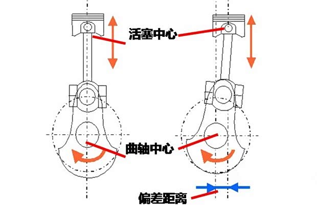 曲轴偏置技术