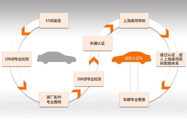 二手车出售流程详解