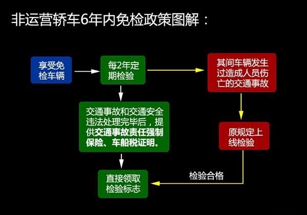 【图】非营运车辆6年免检9月试行图解释疑问