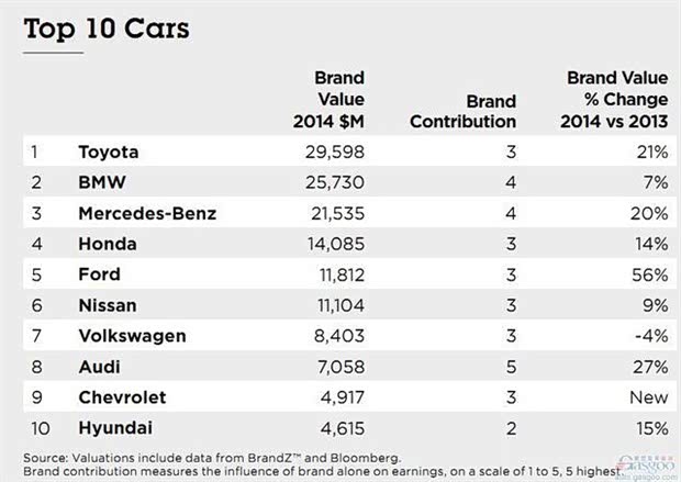 世界品牌汽车排名大全 130453774930014929.jpg
