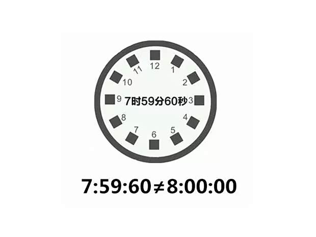 由于地球自转放缓,今天早上北京时间7:59:59后面增加1秒,出现了7:59