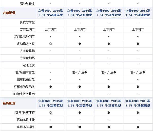 针对细节升级2015款众泰t600配置信息