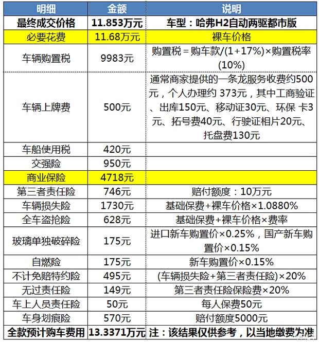 【导购第三期:"青春正能量"-哈弗h2_汽车新闻】-易车网_福建万国长城