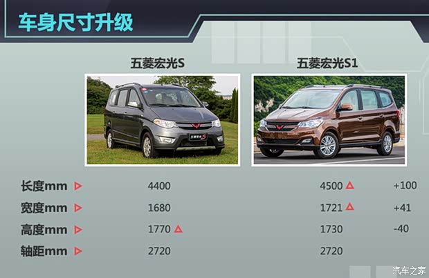 五菱宏光升级版s1 售价不变增11项配置