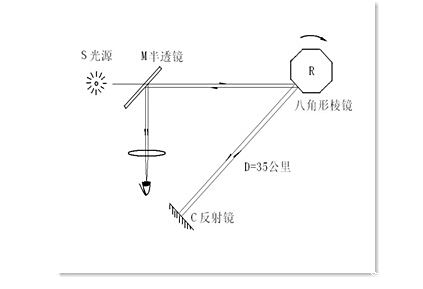 光速的測量史